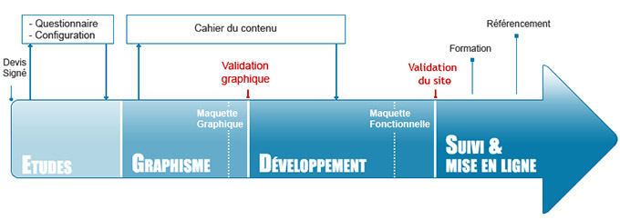 Schéma méthodologie